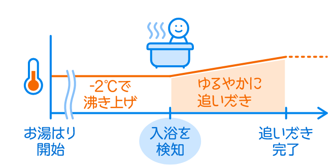 ゆるやか浴の設定