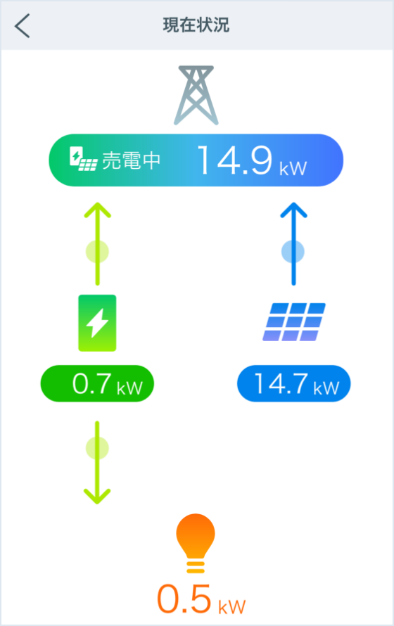 現在状況